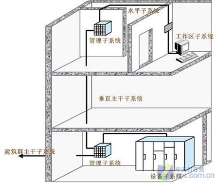综合布线图