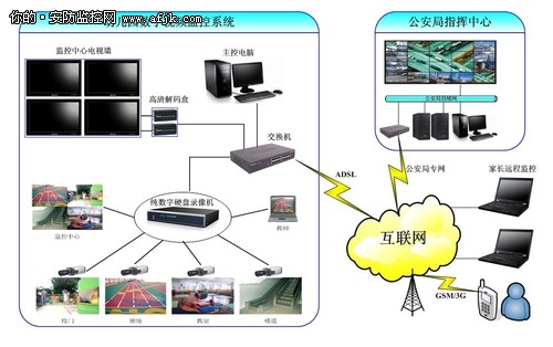 幼儿园监控远程看护系统