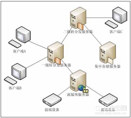 多级转分发系统实例