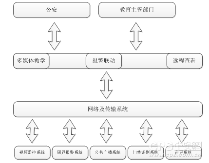 子系统构成系统框架图