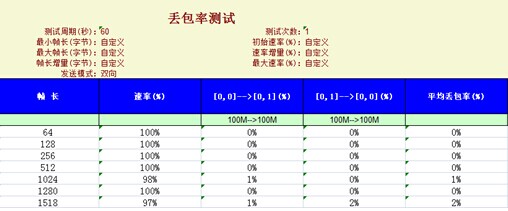 友商交换机丢包率测试数据 