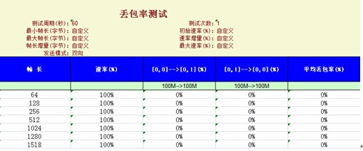  优特普3系列交换机丢包率测试数据