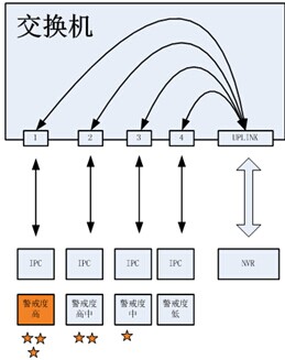 端口优先设计