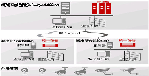 华为存储在视频产品中的应用